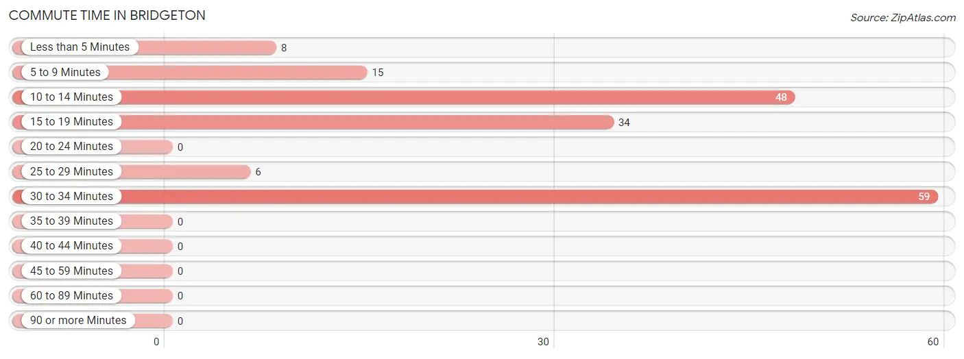 Commute Time in Bridgeton