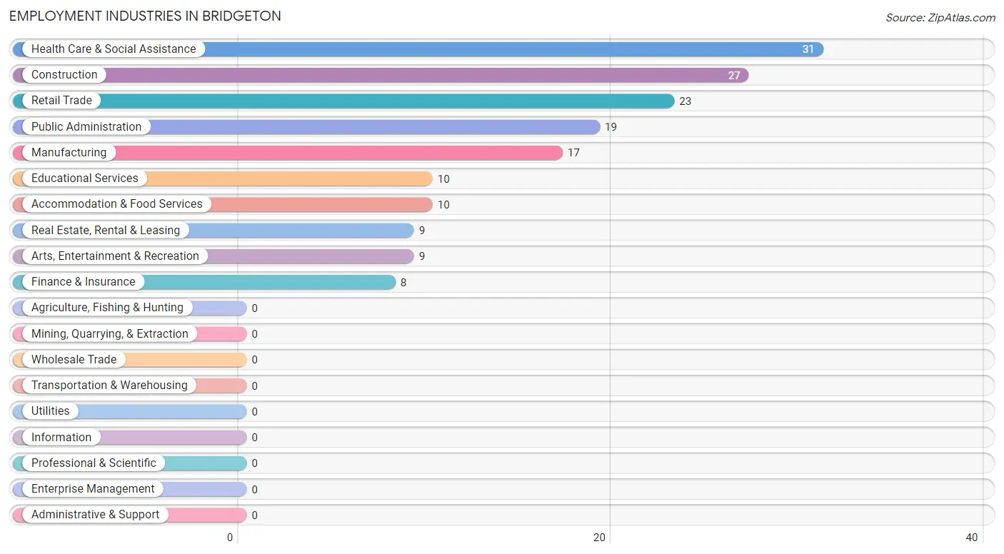 Employment Industries in Bridgeton