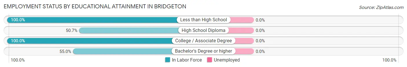 Employment Status by Educational Attainment in Bridgeton