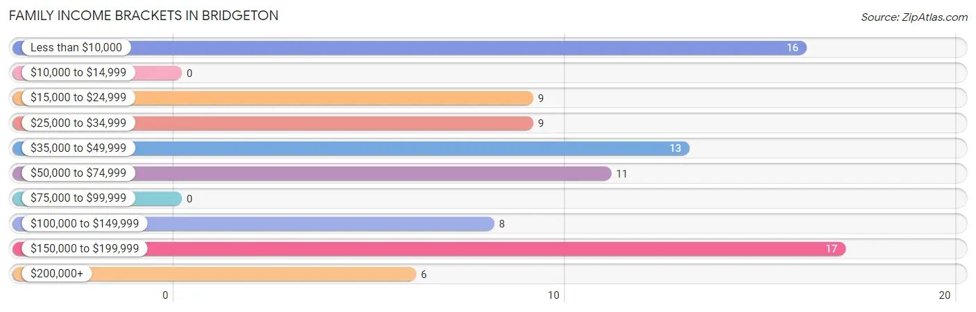 Family Income Brackets in Bridgeton