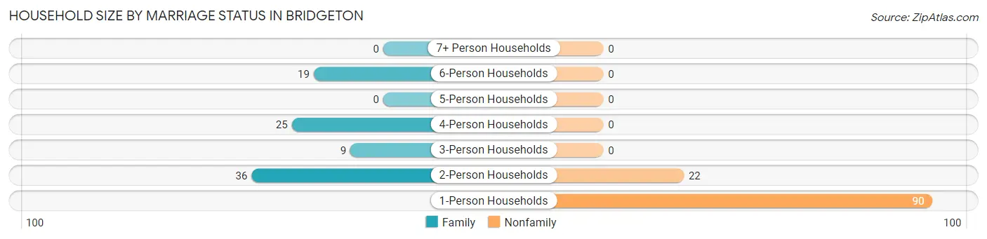 Household Size by Marriage Status in Bridgeton