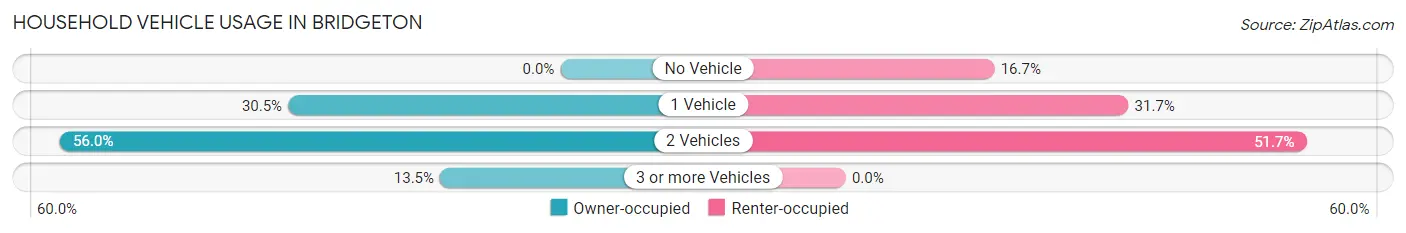 Household Vehicle Usage in Bridgeton