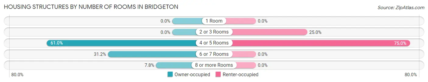 Housing Structures by Number of Rooms in Bridgeton