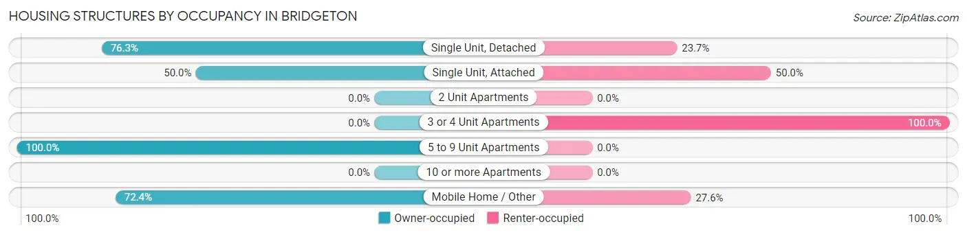 Housing Structures by Occupancy in Bridgeton