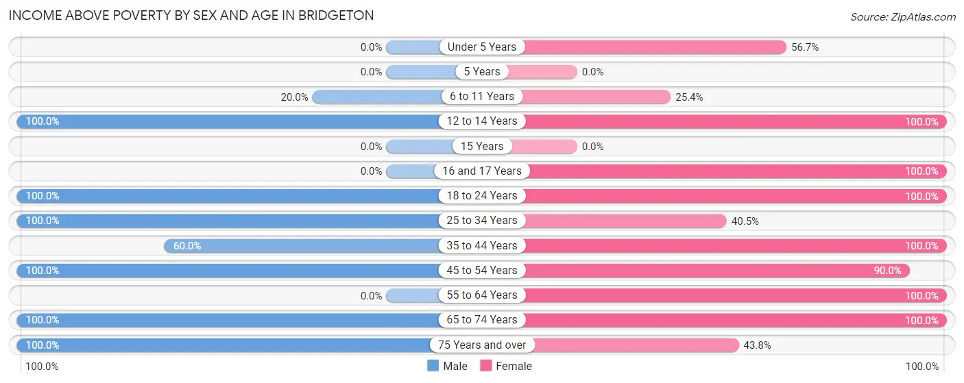 Income Above Poverty by Sex and Age in Bridgeton