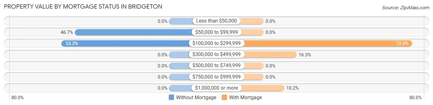 Property Value by Mortgage Status in Bridgeton