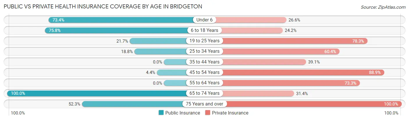 Public vs Private Health Insurance Coverage by Age in Bridgeton
