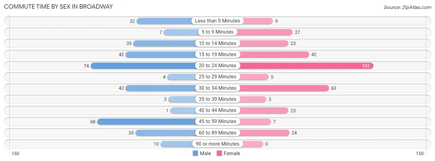 Commute Time by Sex in Broadway