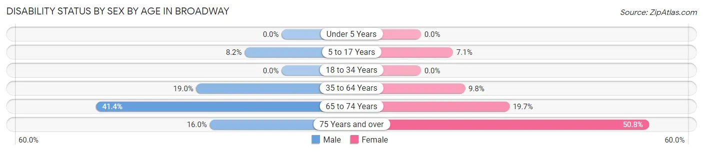 Disability Status by Sex by Age in Broadway