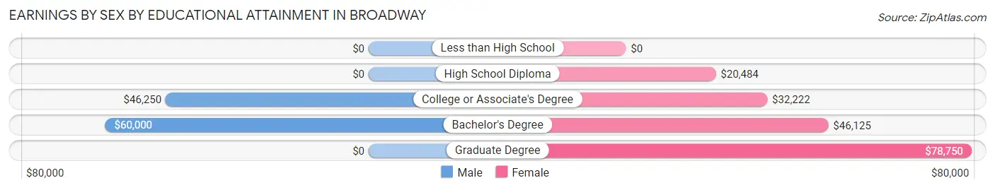 Earnings by Sex by Educational Attainment in Broadway