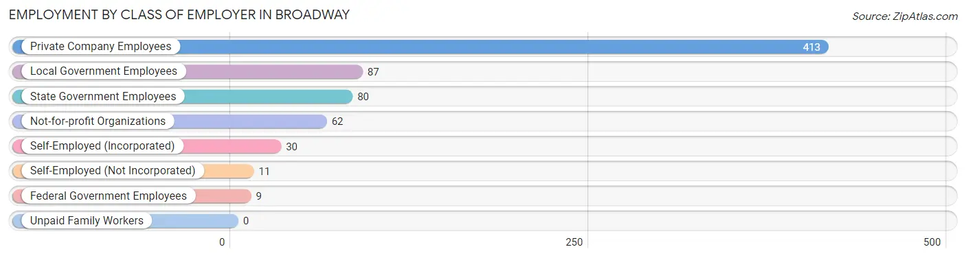 Employment by Class of Employer in Broadway