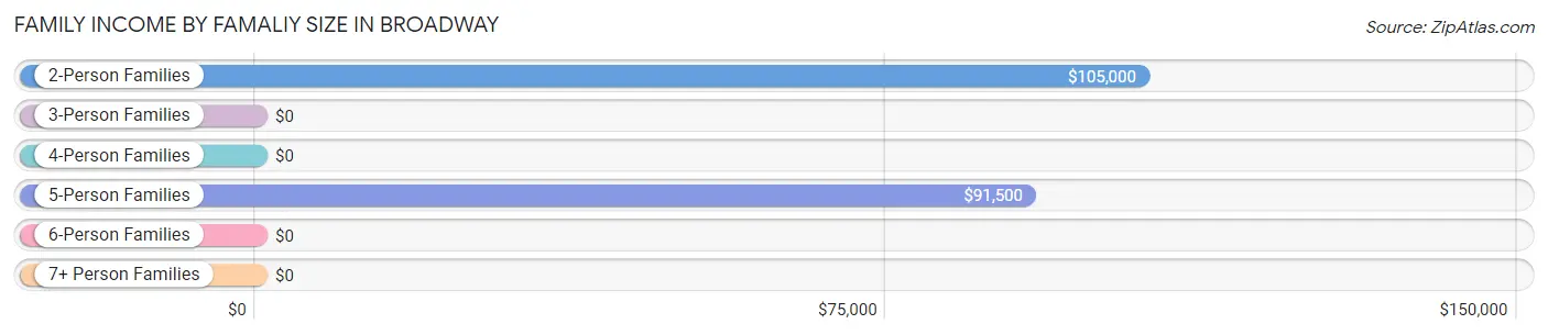 Family Income by Famaliy Size in Broadway