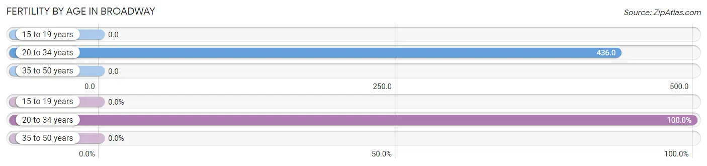 Female Fertility by Age in Broadway