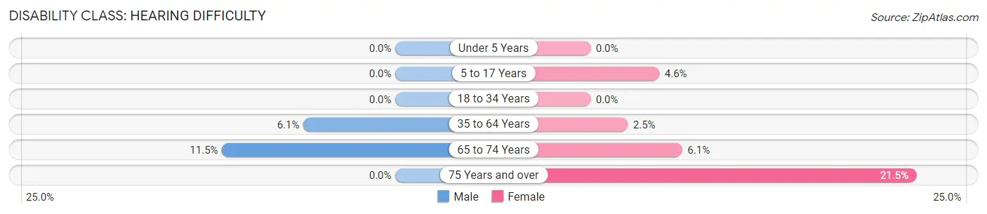 Disability in Broadway: <span>Hearing Difficulty</span>