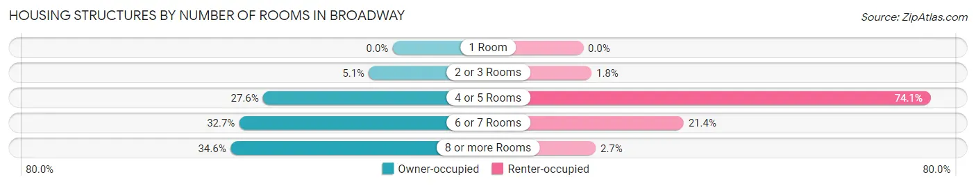 Housing Structures by Number of Rooms in Broadway