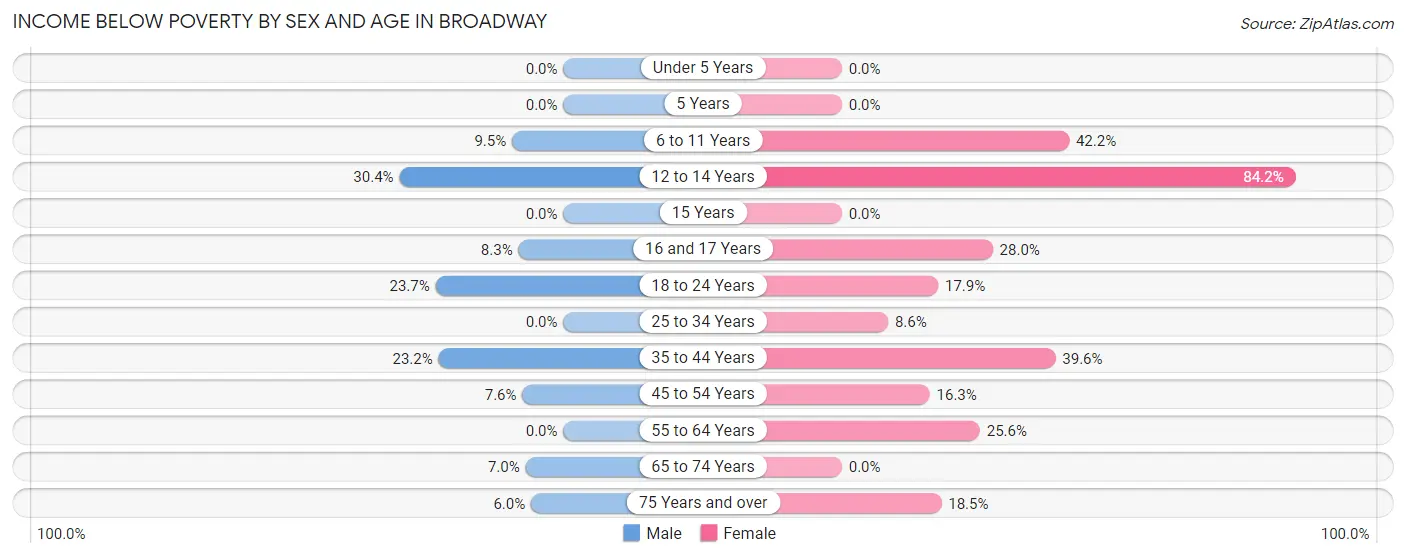 Income Below Poverty by Sex and Age in Broadway