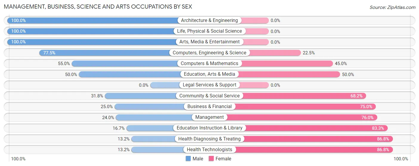 Management, Business, Science and Arts Occupations by Sex in Broadway