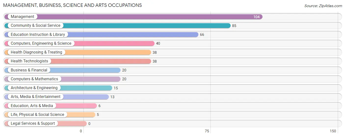 Management, Business, Science and Arts Occupations in Broadway