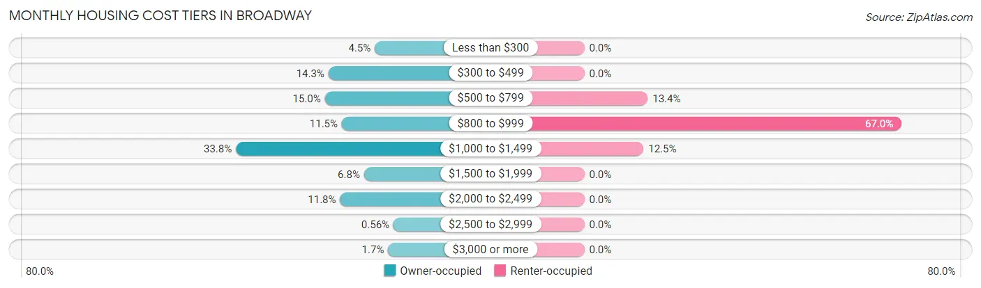 Monthly Housing Cost Tiers in Broadway