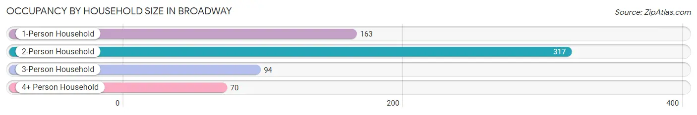 Occupancy by Household Size in Broadway