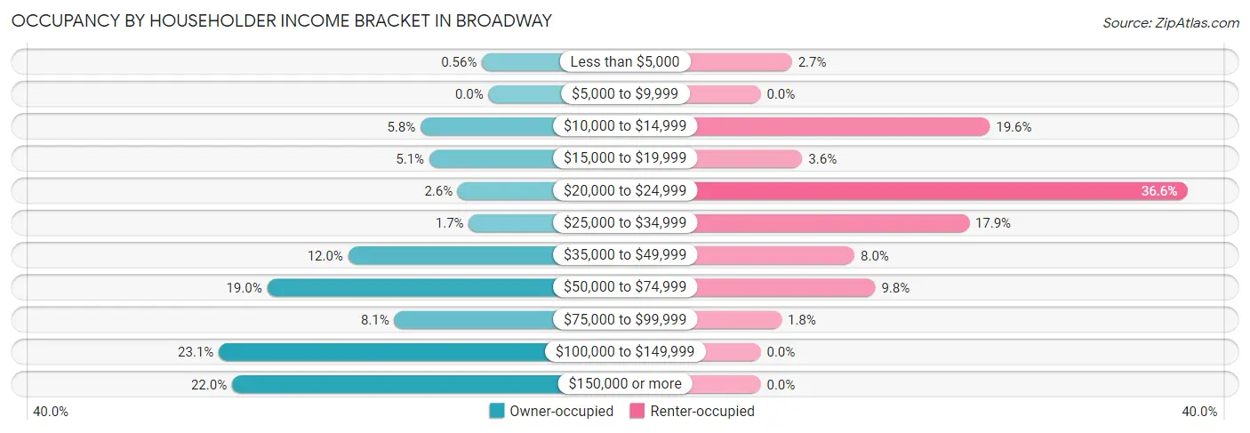 Occupancy by Householder Income Bracket in Broadway