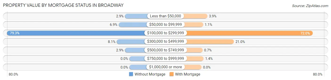 Property Value by Mortgage Status in Broadway