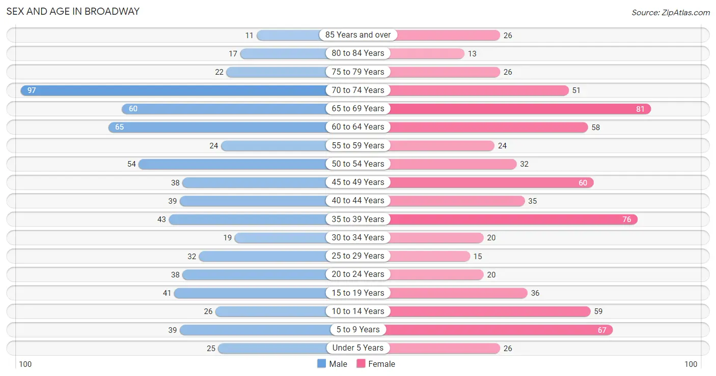 Sex and Age in Broadway