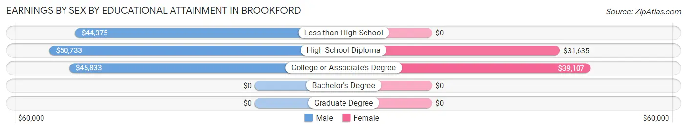 Earnings by Sex by Educational Attainment in Brookford