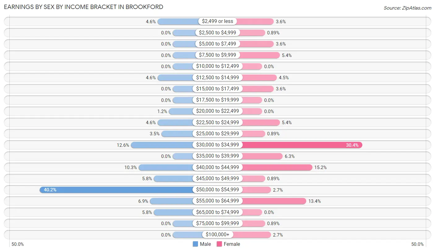 Earnings by Sex by Income Bracket in Brookford