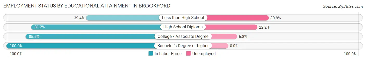 Employment Status by Educational Attainment in Brookford