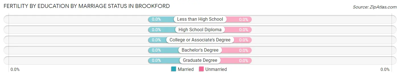 Female Fertility by Education by Marriage Status in Brookford