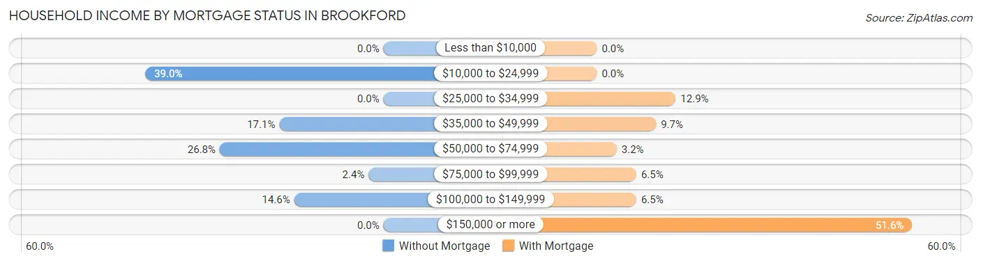 Household Income by Mortgage Status in Brookford