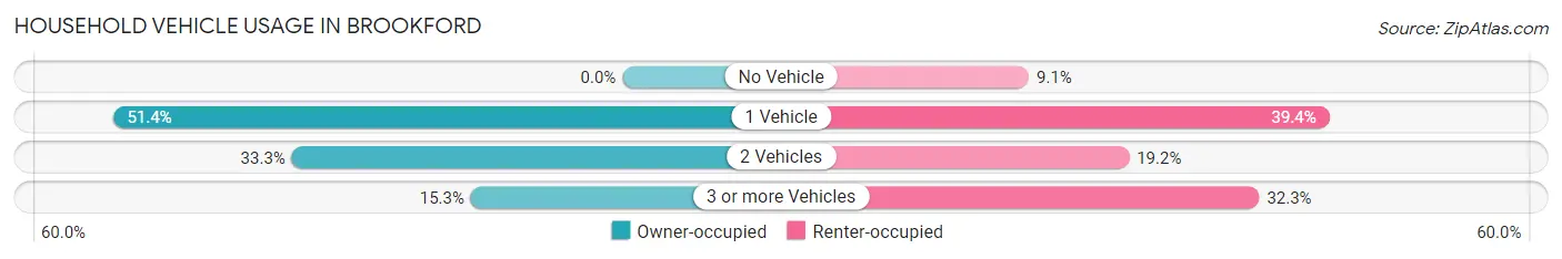 Household Vehicle Usage in Brookford