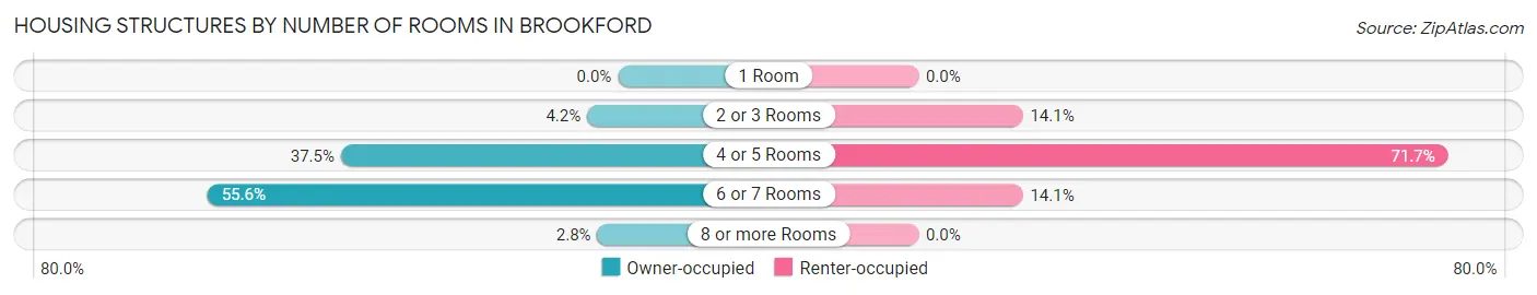 Housing Structures by Number of Rooms in Brookford