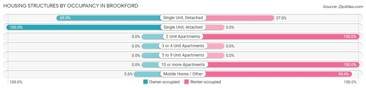 Housing Structures by Occupancy in Brookford