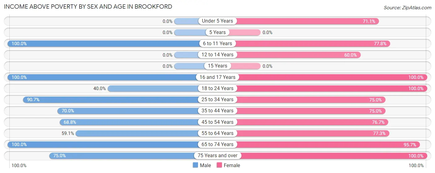 Income Above Poverty by Sex and Age in Brookford
