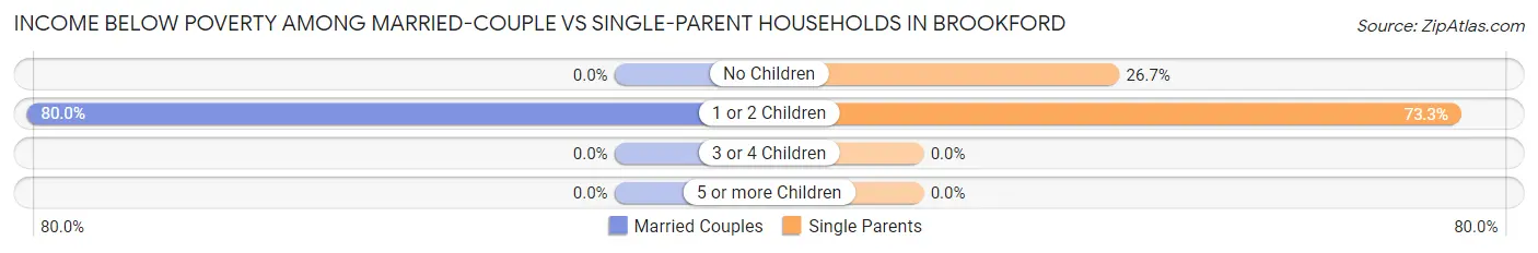 Income Below Poverty Among Married-Couple vs Single-Parent Households in Brookford
