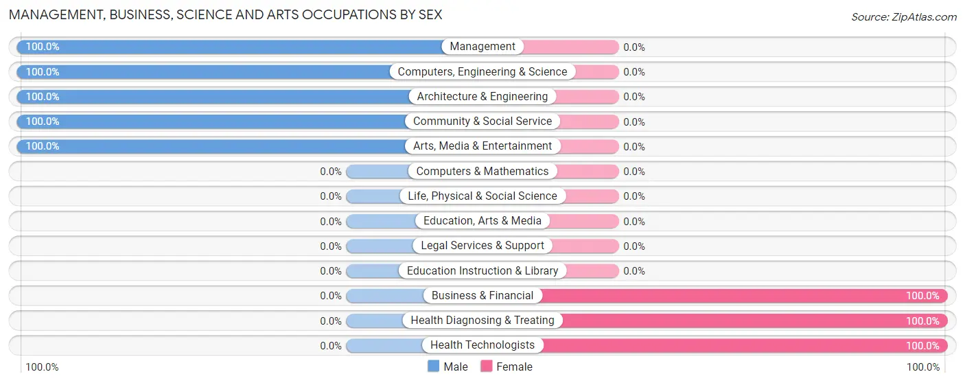 Management, Business, Science and Arts Occupations by Sex in Brookford