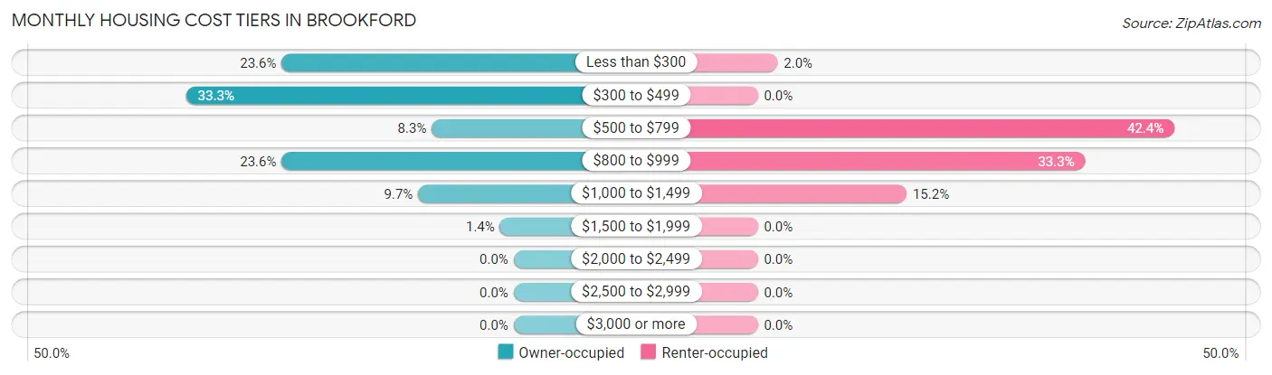 Monthly Housing Cost Tiers in Brookford