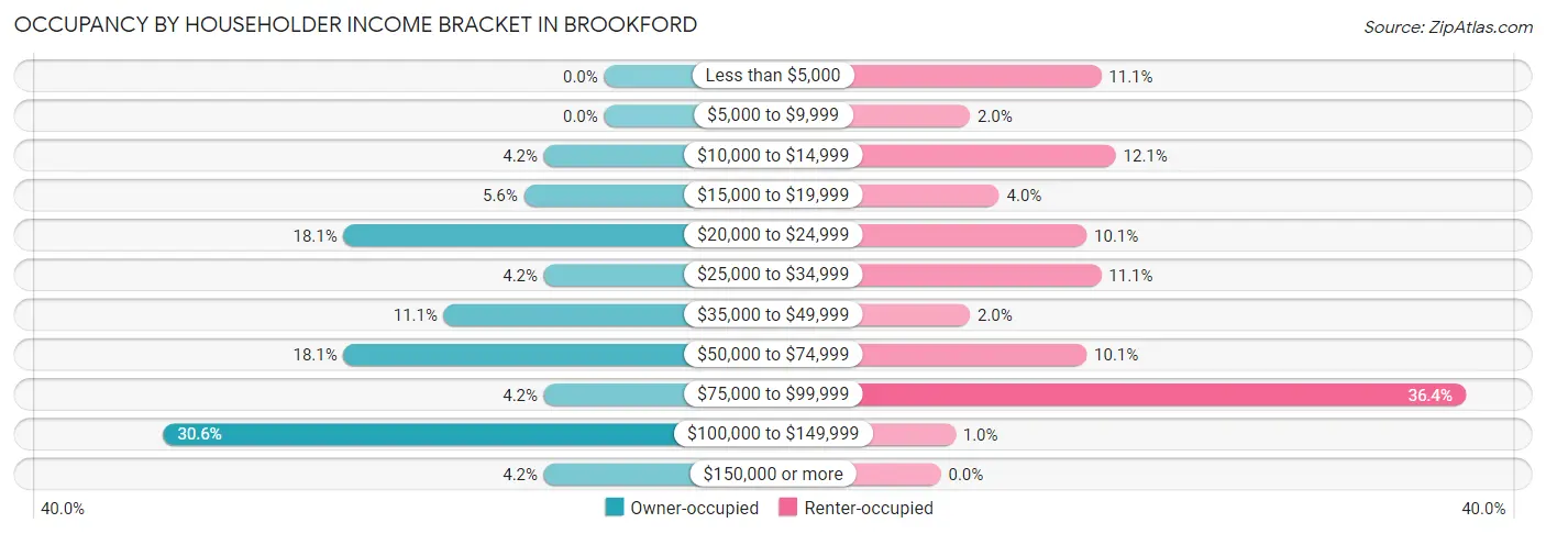 Occupancy by Householder Income Bracket in Brookford