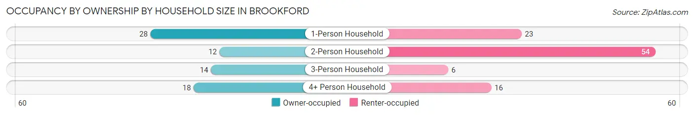 Occupancy by Ownership by Household Size in Brookford