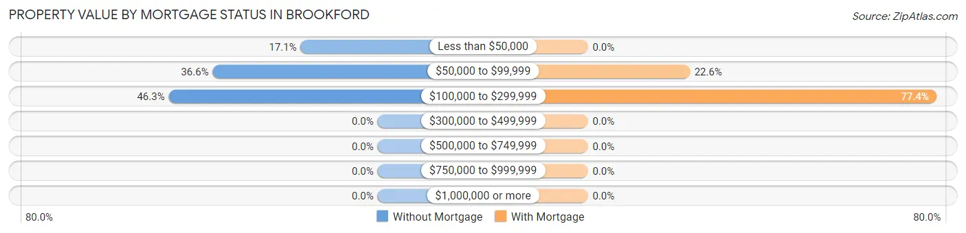 Property Value by Mortgage Status in Brookford