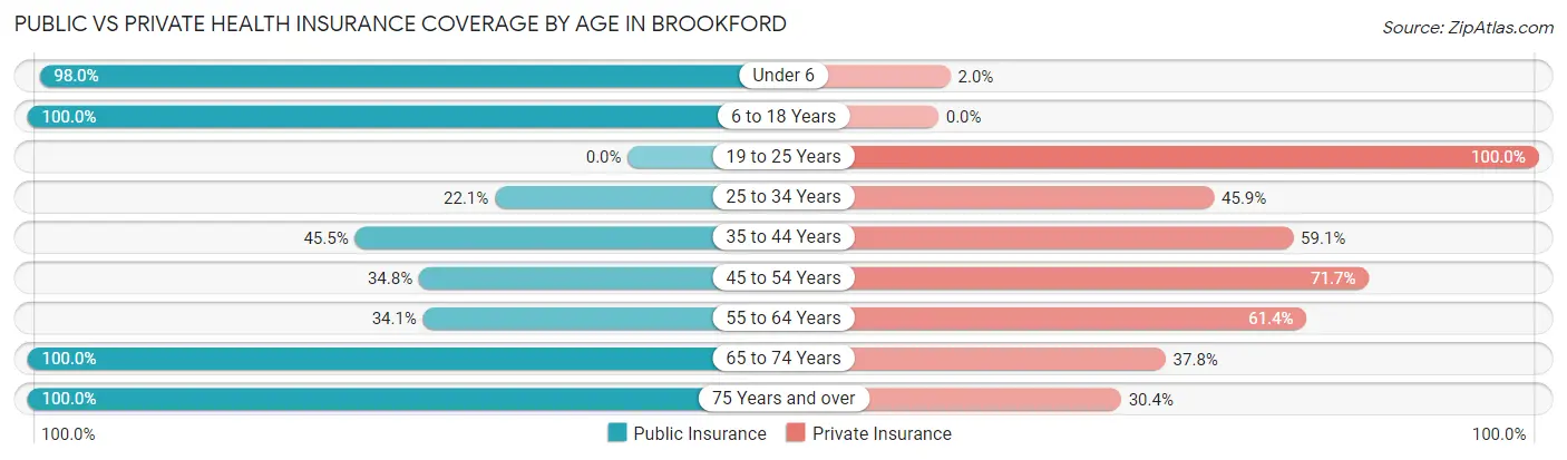 Public vs Private Health Insurance Coverage by Age in Brookford