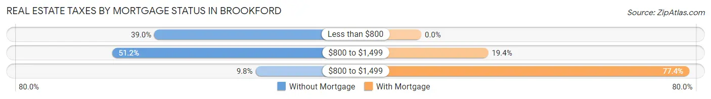 Real Estate Taxes by Mortgage Status in Brookford