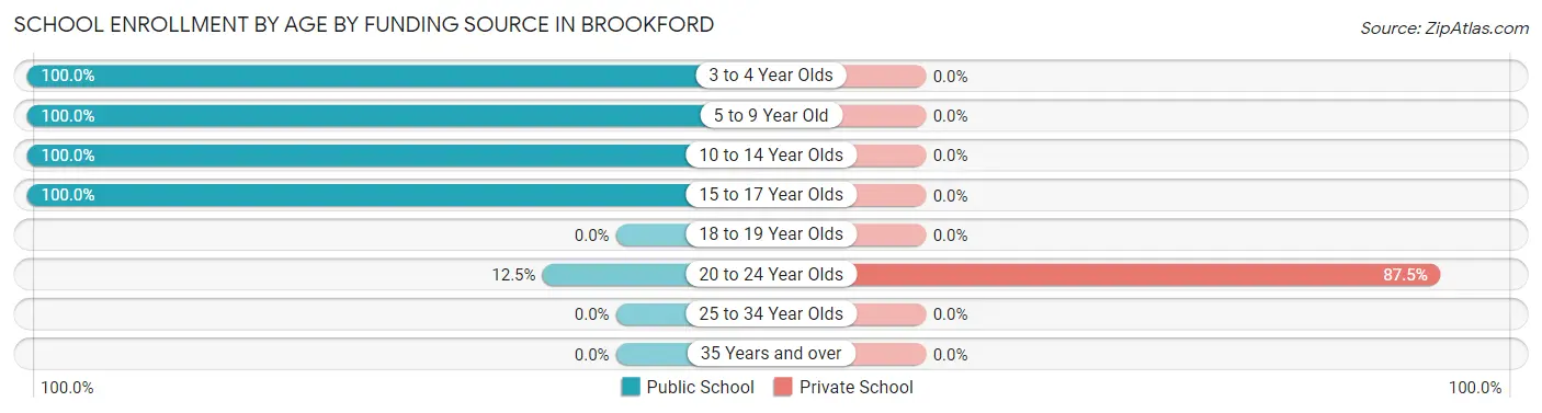 School Enrollment by Age by Funding Source in Brookford