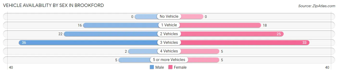 Vehicle Availability by Sex in Brookford