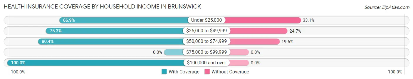 Health Insurance Coverage by Household Income in Brunswick