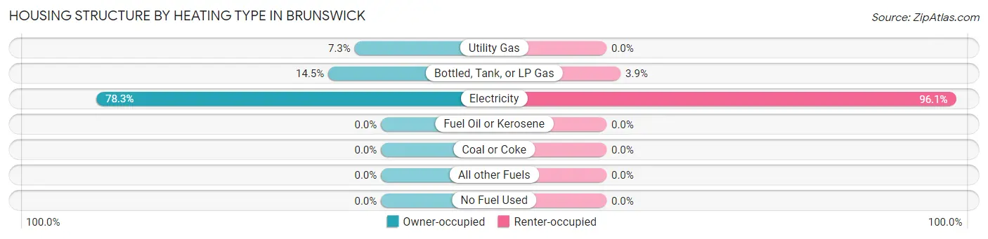 Housing Structure by Heating Type in Brunswick