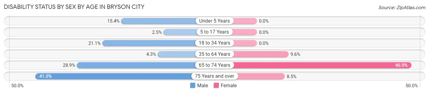 Disability Status by Sex by Age in Bryson City
