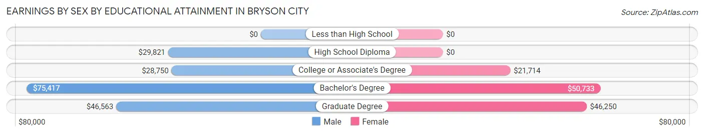 Earnings by Sex by Educational Attainment in Bryson City